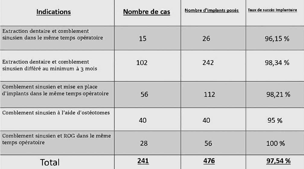 Fig.1 : Tableau récapitulatif du suivi des cas cliniques.