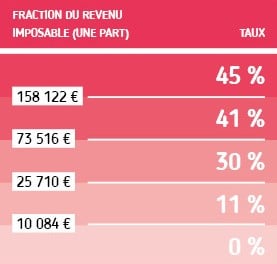 Mise à jour du barème de l'impôt sur le revenu 2021