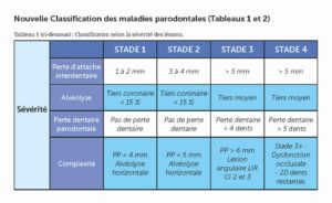 Classification sévérité des lésions parodontales