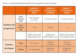 Classification grades parodontaux