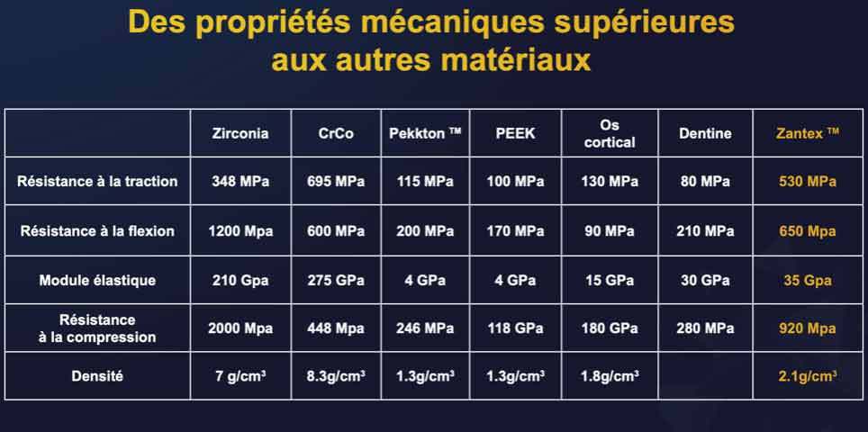 Propriétés mécaniques du Zantex