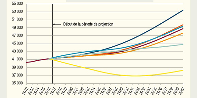 8 000 chirurgien·ne·s-dentistes supplémentaires d’ici à 2040