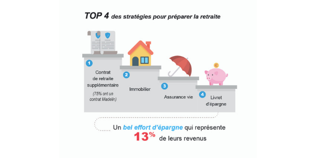 Professionnels libéraux : comment préparent-ils leur retraite ?