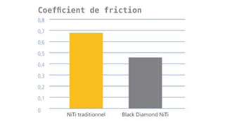 SDC – Un arc NiTi avec une friction réduite de 30 % par rapport à un NiTi traditionnel