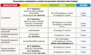 Prescription antibiotiques enfant