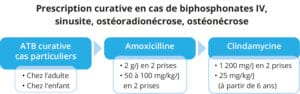 Prescriptions antibiotiques
