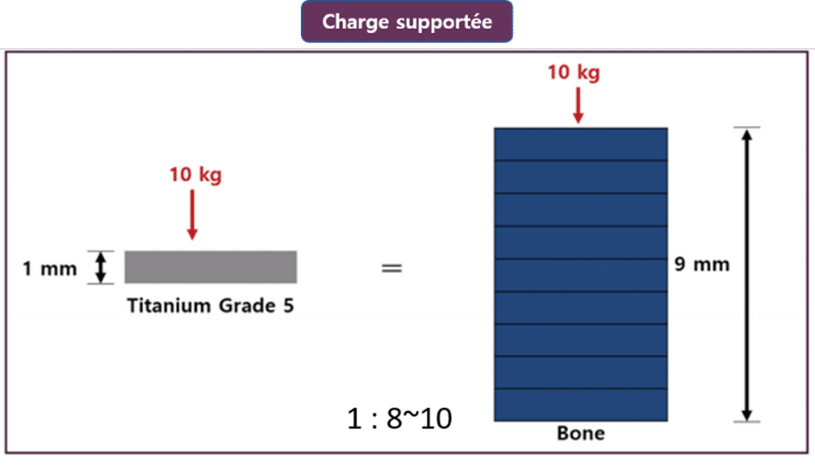 différence de résistance de charge