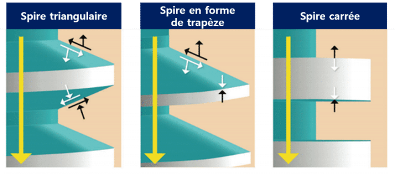 propriétés physiques selon la forme des spires