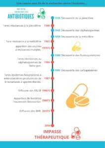 Mur thérapeutique antibiotiques