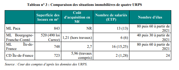 cour comptes urps immobilier