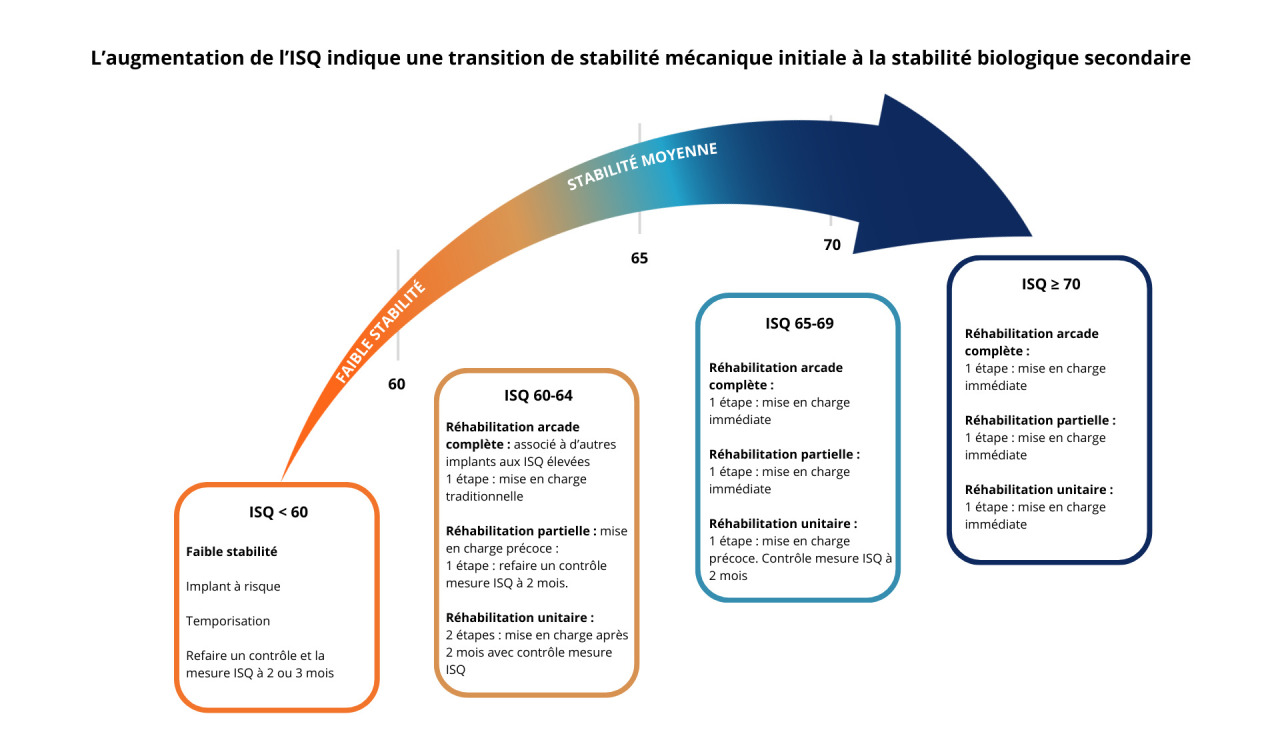stabilité implantaire